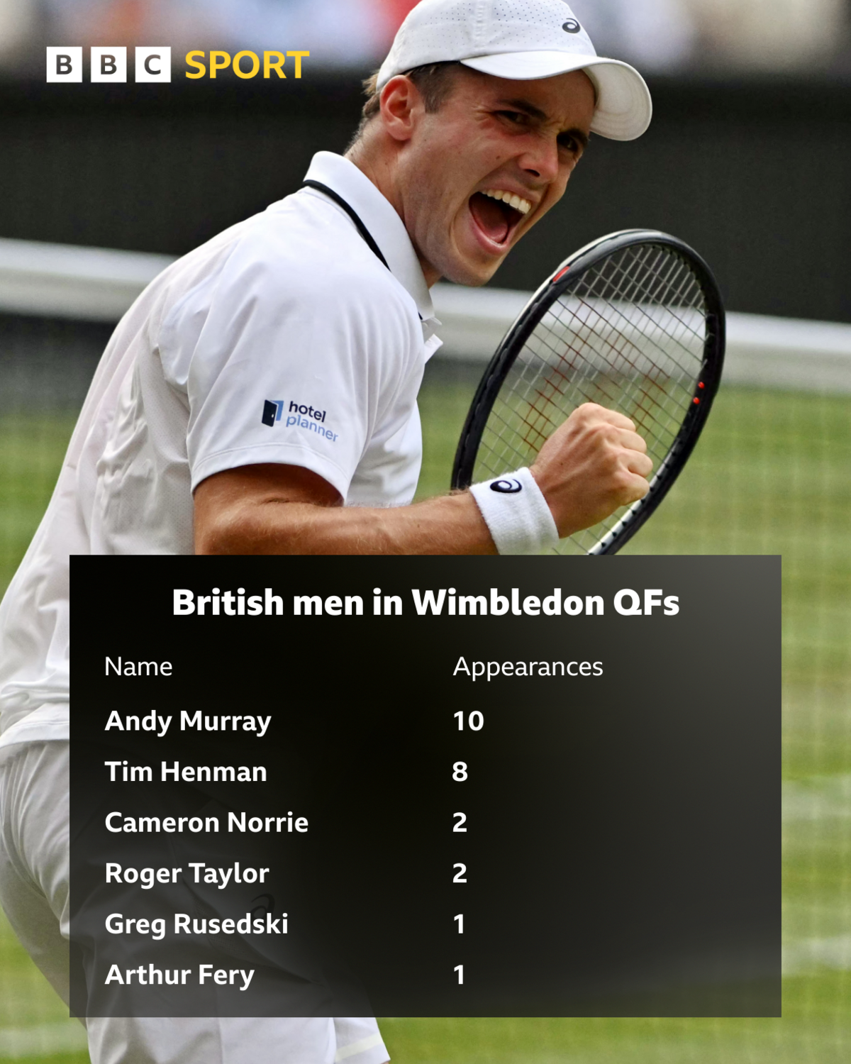 Fery ‘stands tall and takes advantage’ to continue dream Wimbledon run