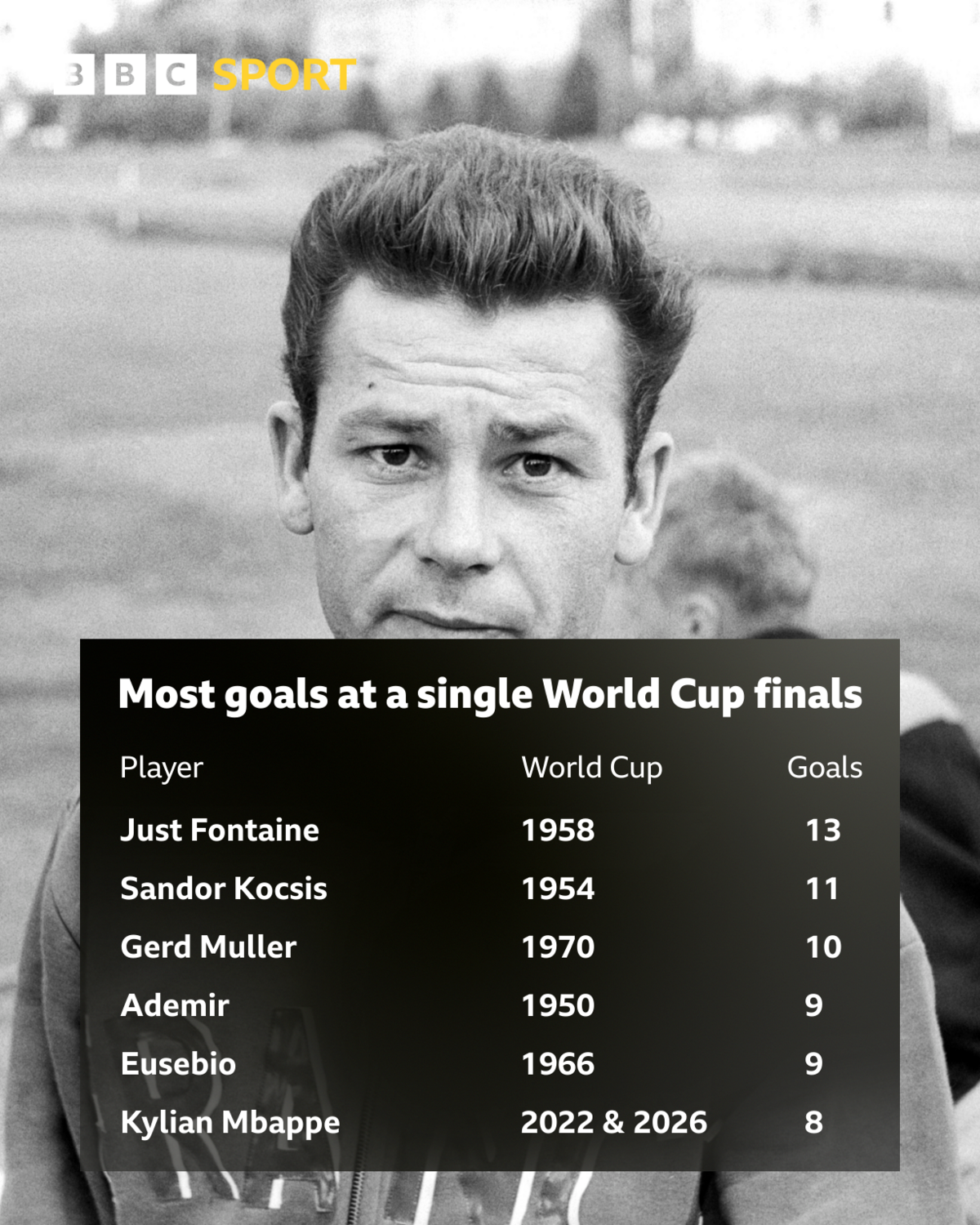 Borrowed shoes, no Golden Boot – the story of the World Cup’s greatest scorer