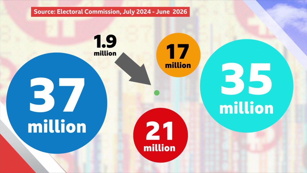 Reform confident it won’t need to repay any of £72m under proposed new donor rules