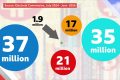 Reform confident it won’t need to repay any of £72m under proposed new donor rules